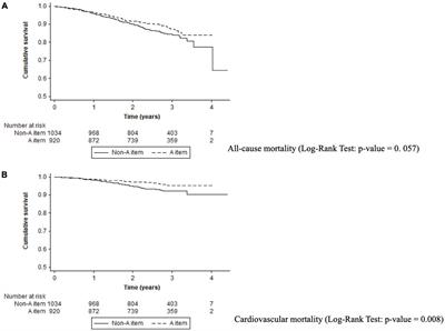 Impact of Integrated Care Management on Clinical Outcomes in Atrial Fibrillation Patients: A Report From the FANTASIIA Registry
